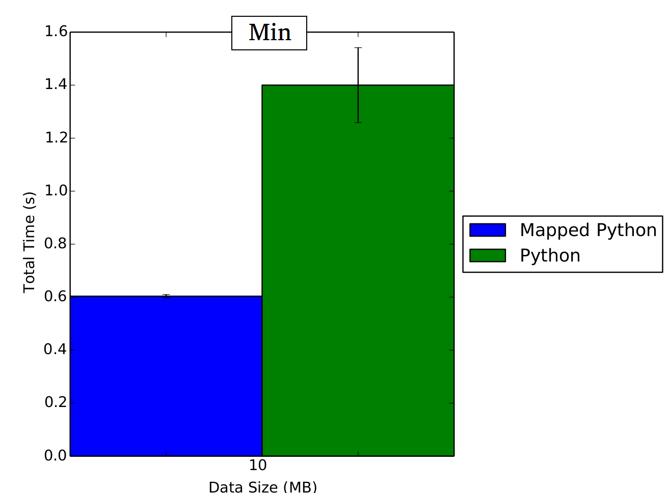 Min graph