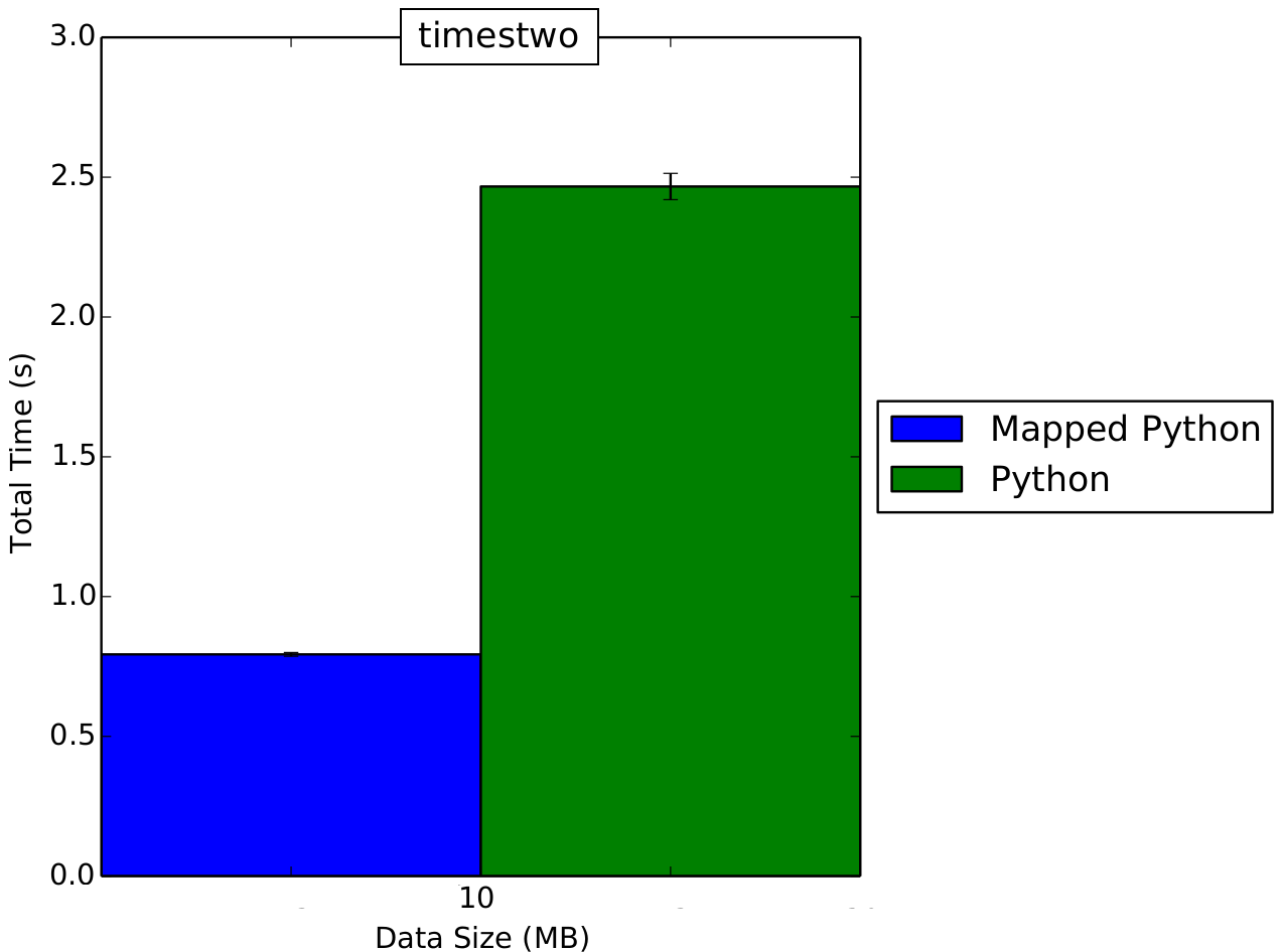 Times two graph