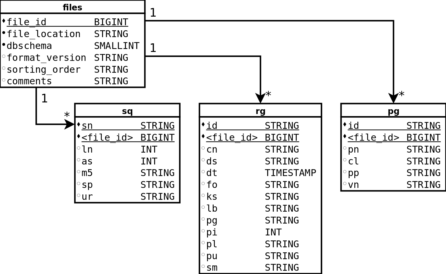meta-data tables