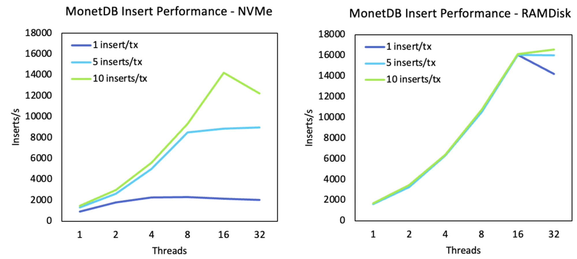 Figure 1: MonetDB INSERT throughput