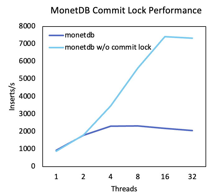 Figure 2: single INSERT throughput “with” vs “without” commit lock