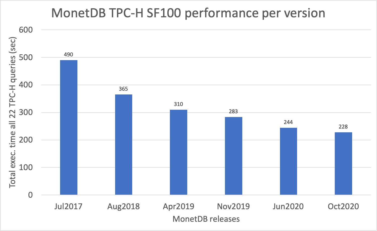 MonetDB TPC-H SF100 performance