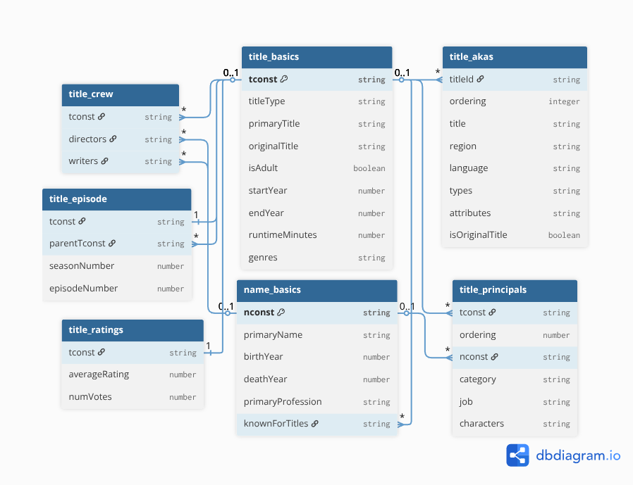 Figure 1: Restructured IMDb Non-Commercial Datasets Schema
