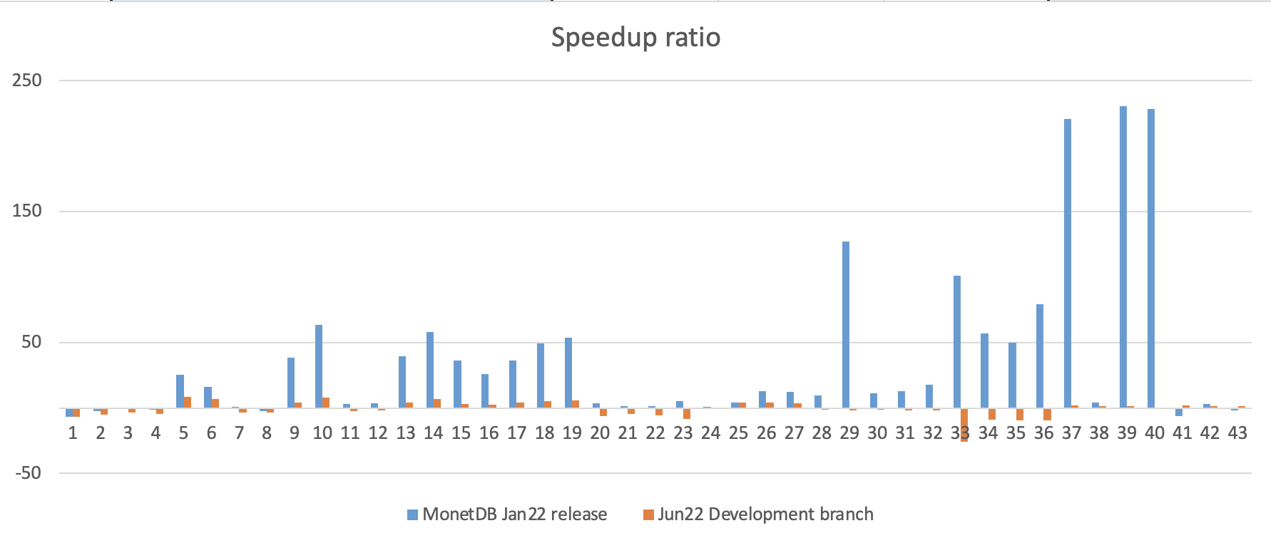 Speedup ration