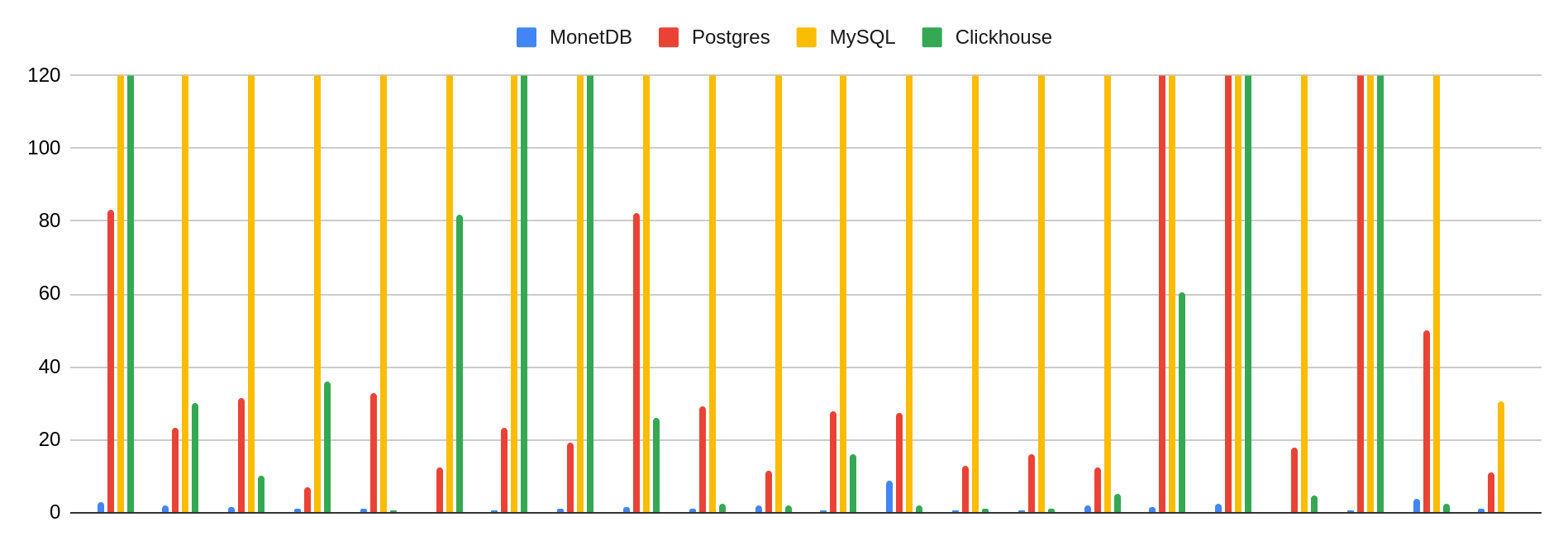 TPCH SF30 chart