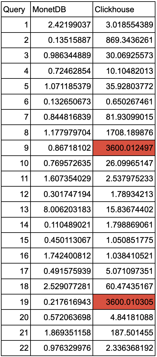 TPCH SF30 numbers